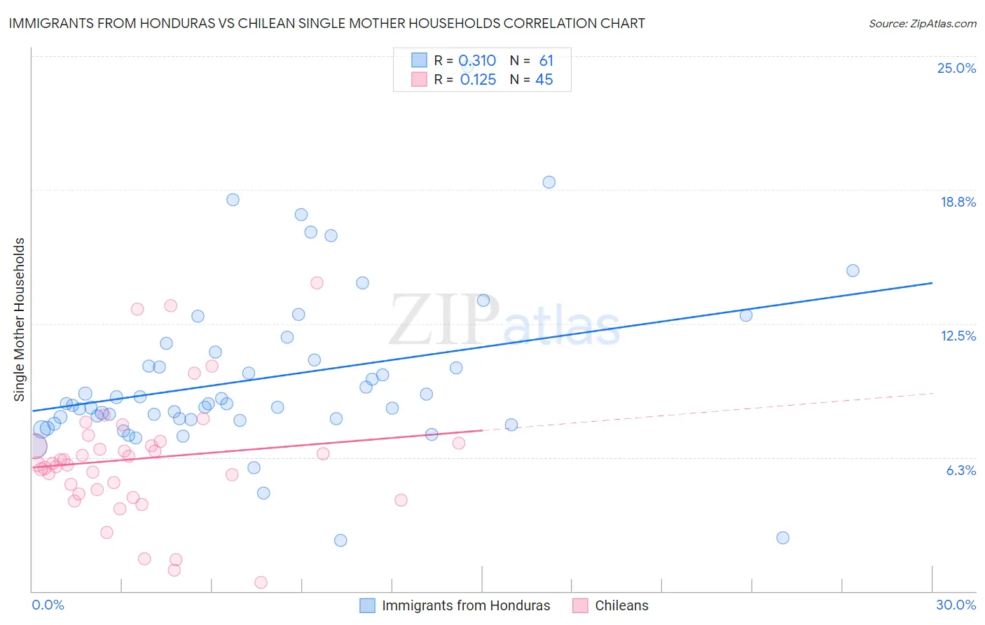 Immigrants from Honduras vs Chilean Single Mother Households
