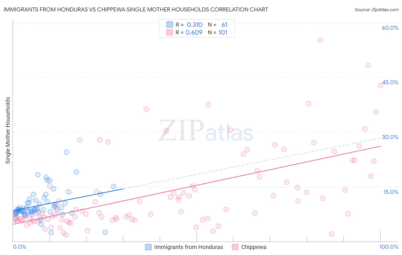 Immigrants from Honduras vs Chippewa Single Mother Households