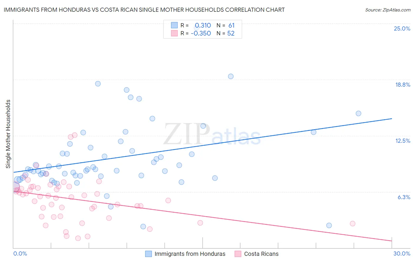 Immigrants from Honduras vs Costa Rican Single Mother Households