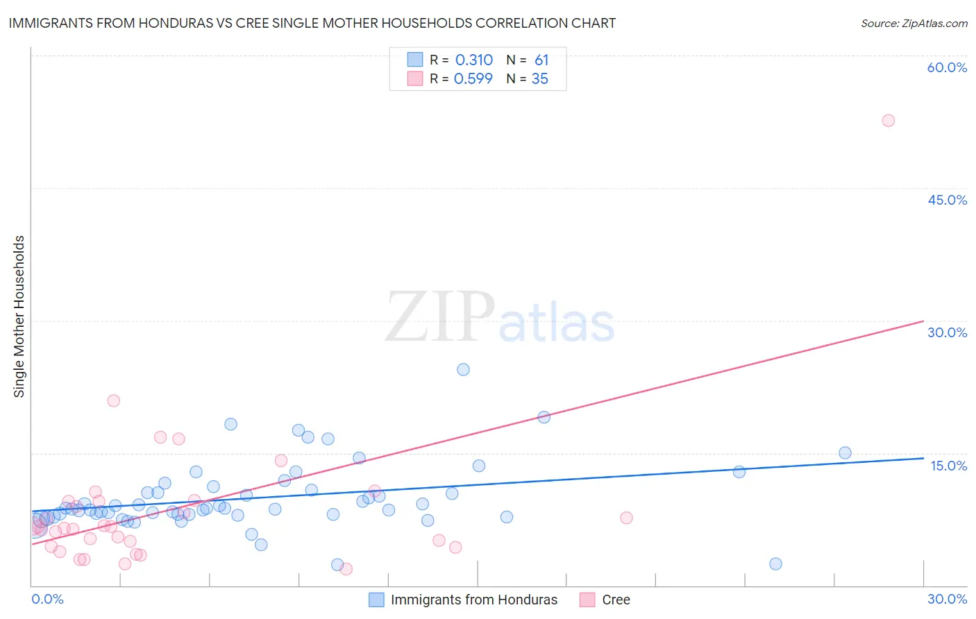 Immigrants from Honduras vs Cree Single Mother Households