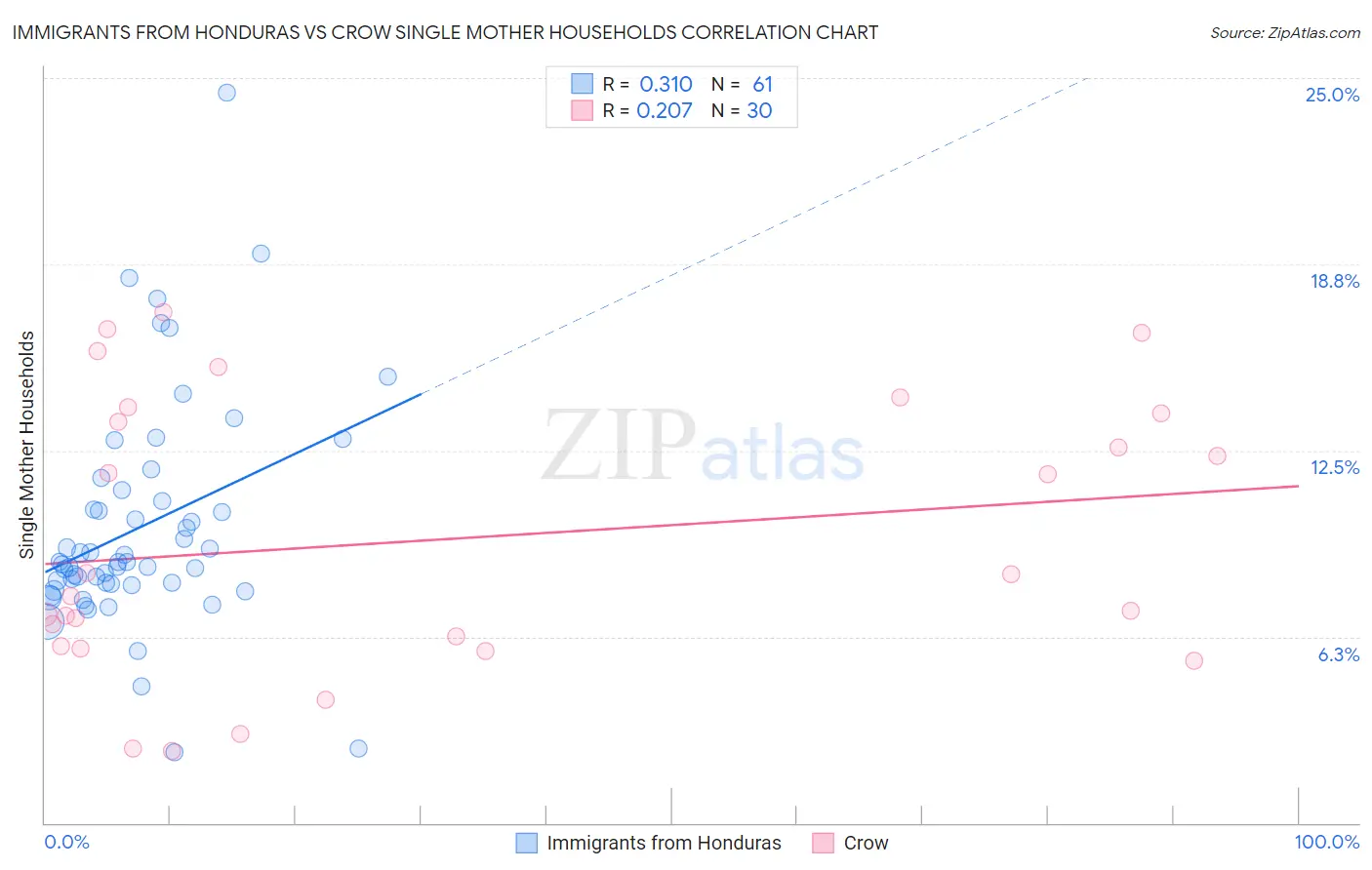 Immigrants from Honduras vs Crow Single Mother Households