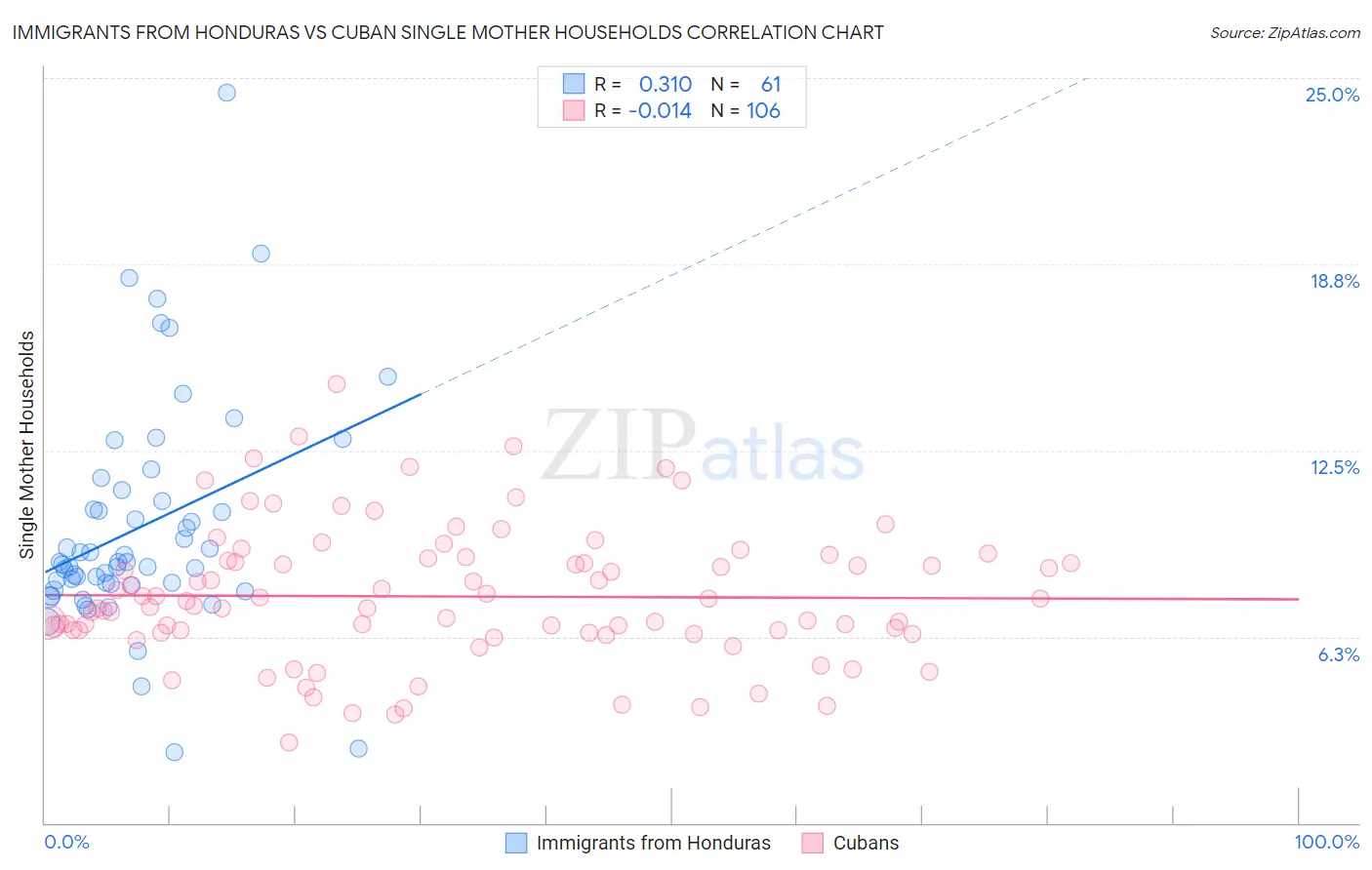Immigrants from Honduras vs Cuban Single Mother Households