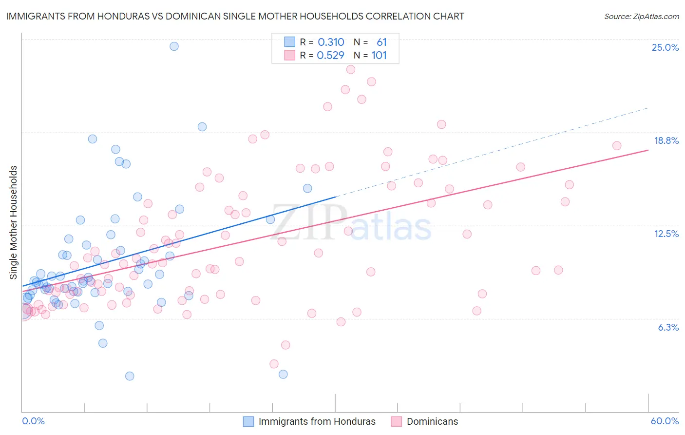 Immigrants from Honduras vs Dominican Single Mother Households
