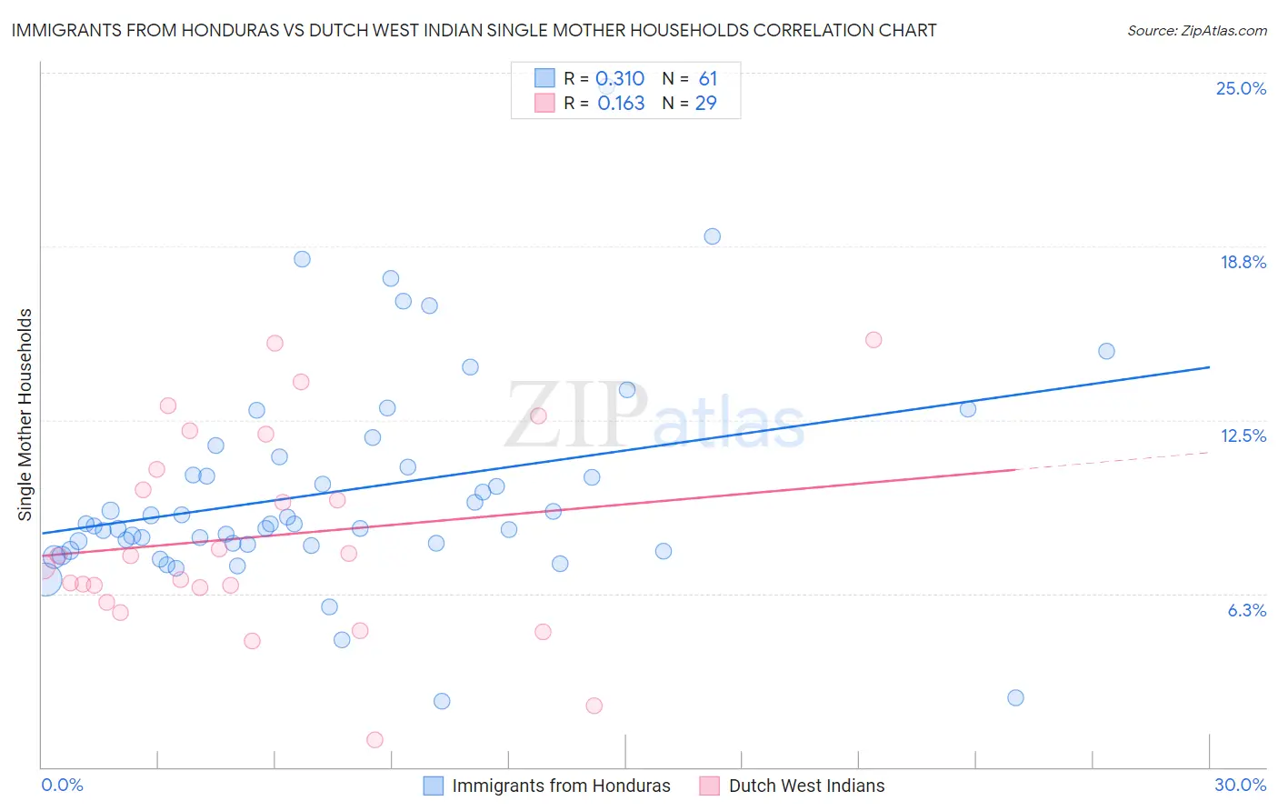 Immigrants from Honduras vs Dutch West Indian Single Mother Households
