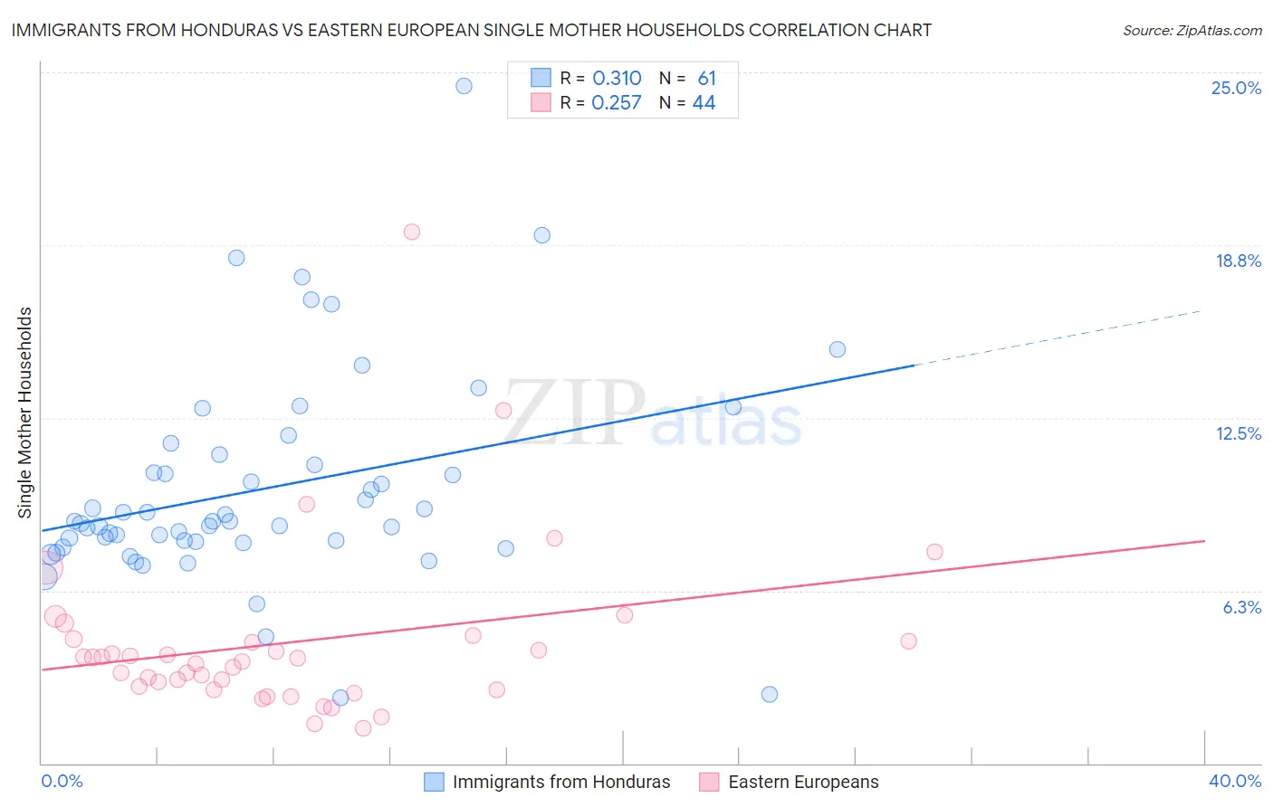Immigrants from Honduras vs Eastern European Single Mother Households