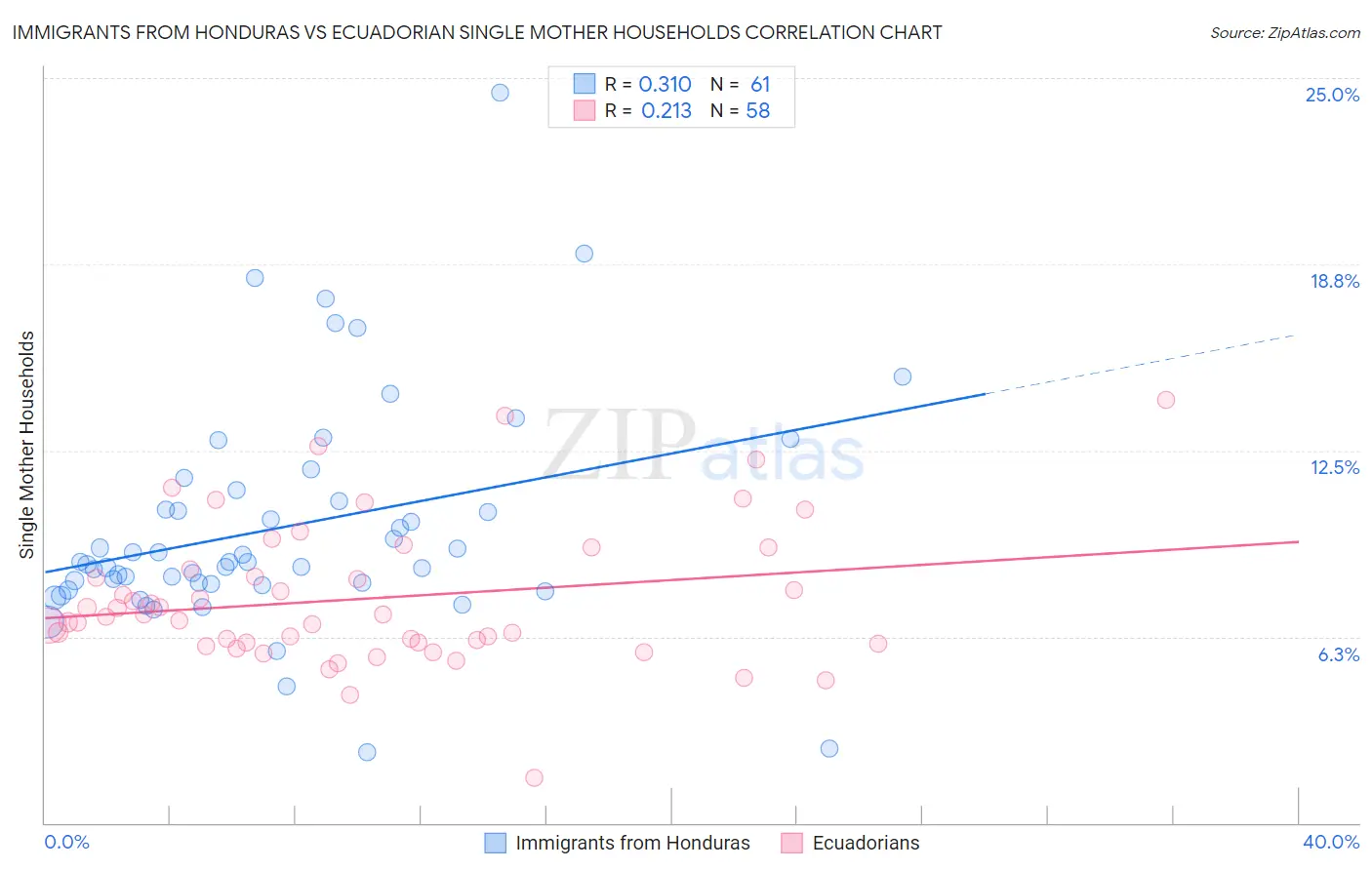 Immigrants from Honduras vs Ecuadorian Single Mother Households