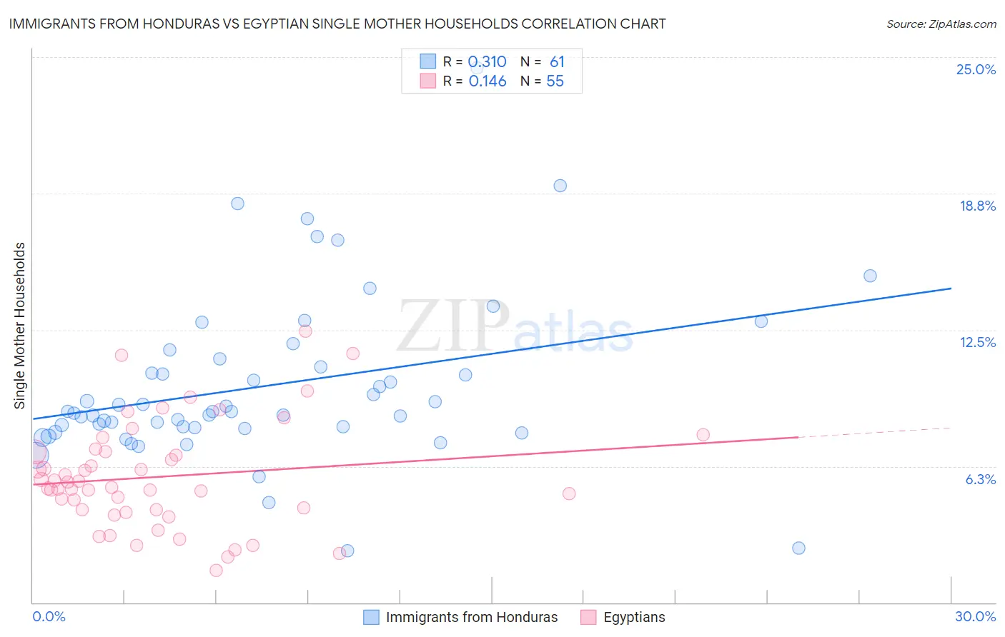 Immigrants from Honduras vs Egyptian Single Mother Households
