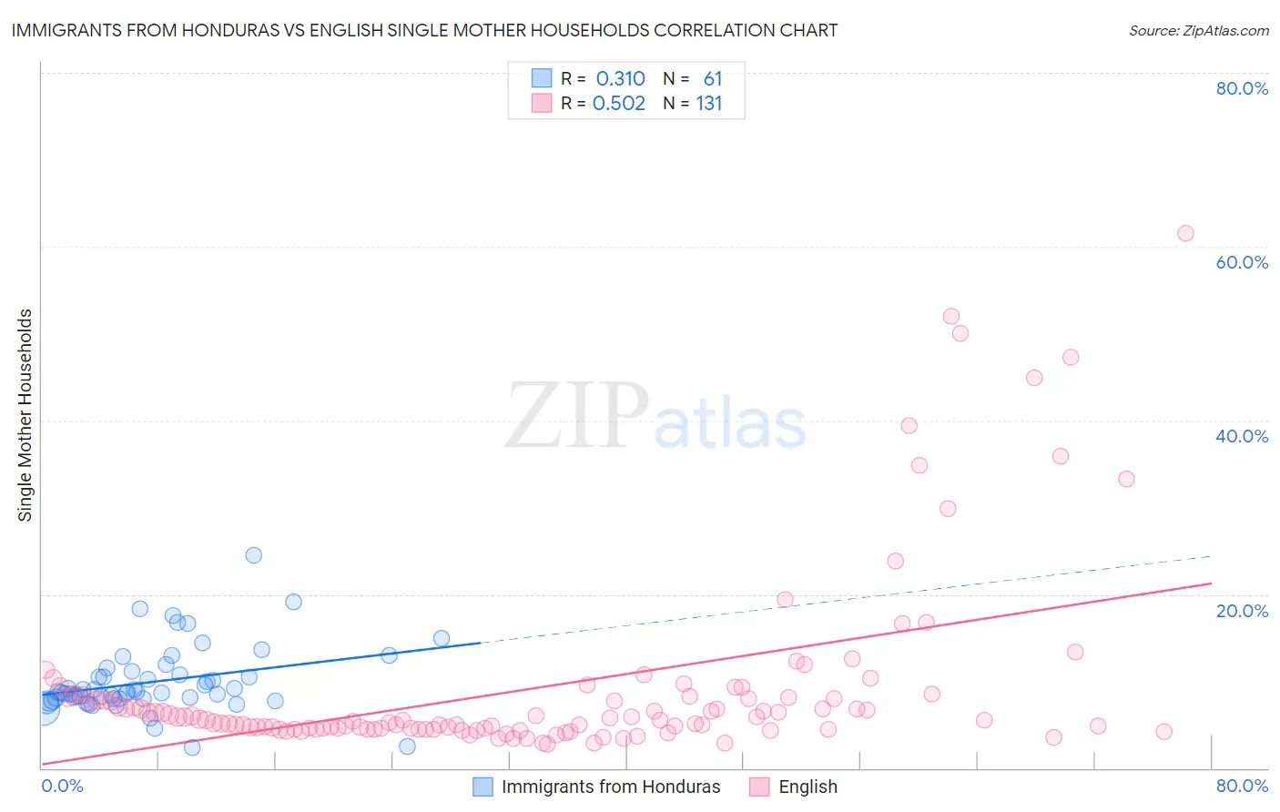 Immigrants from Honduras vs English Single Mother Households