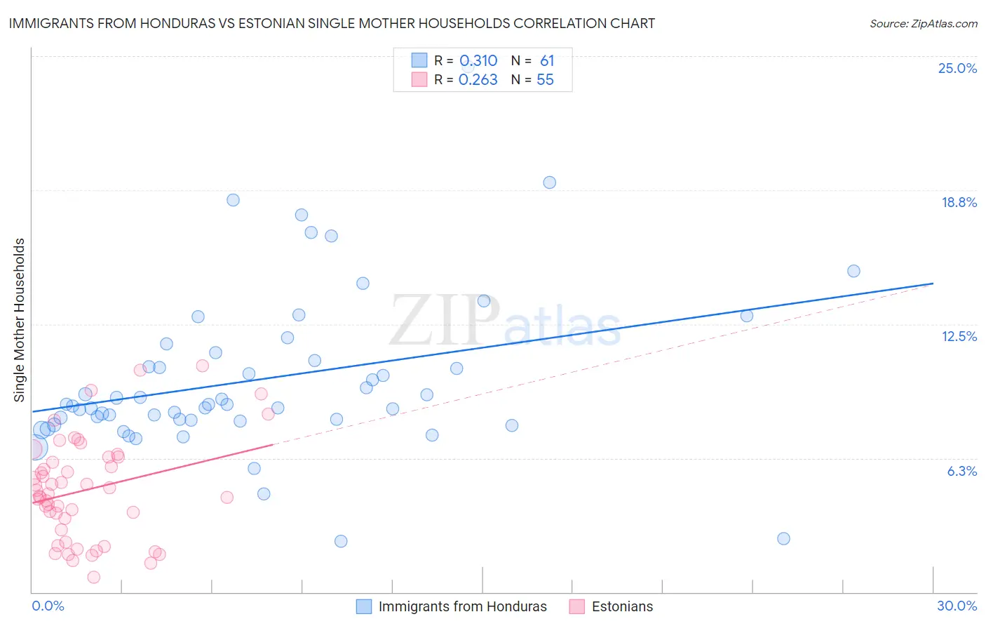 Immigrants from Honduras vs Estonian Single Mother Households