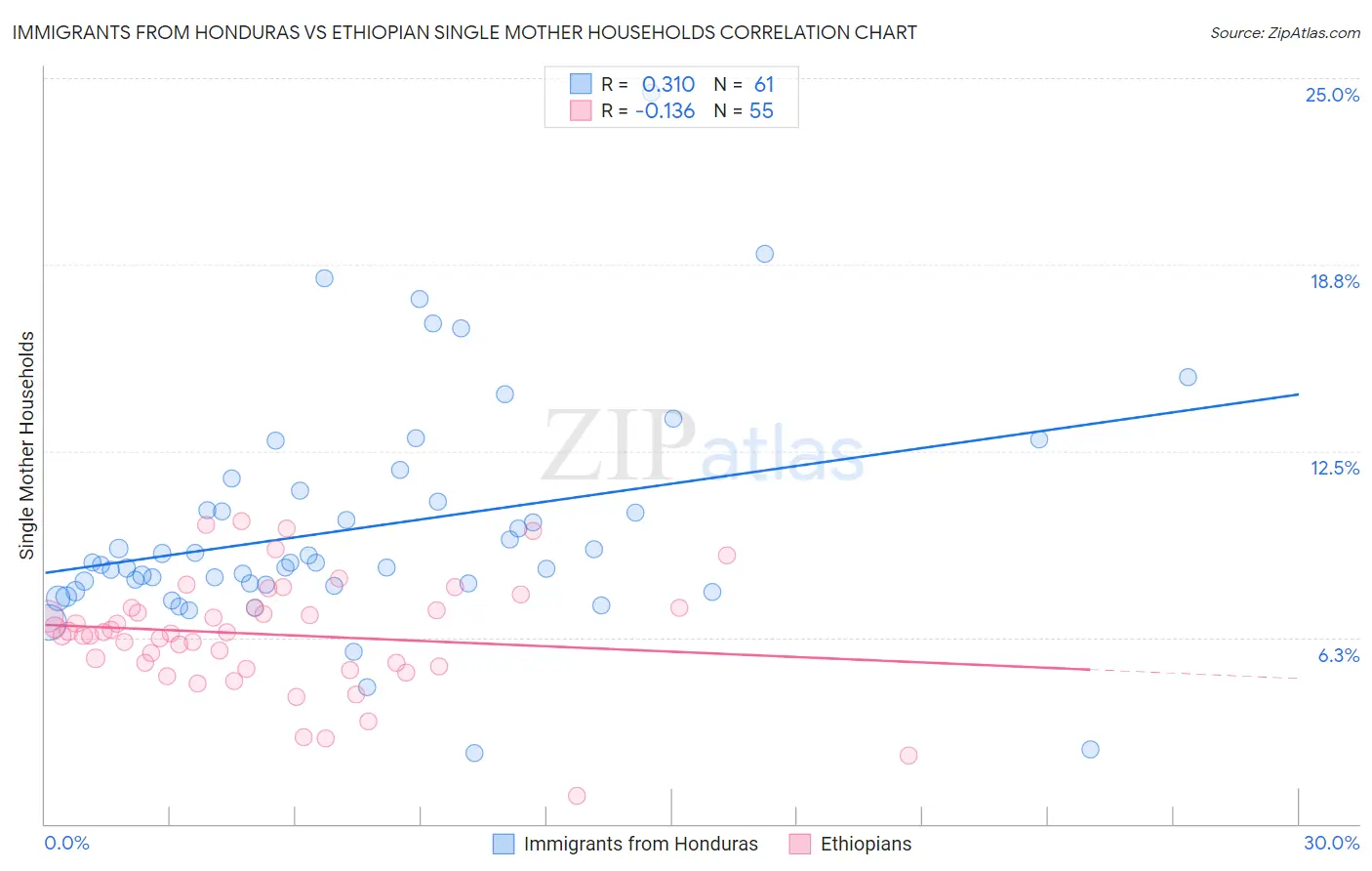 Immigrants from Honduras vs Ethiopian Single Mother Households