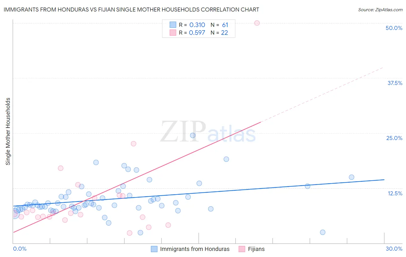 Immigrants from Honduras vs Fijian Single Mother Households
