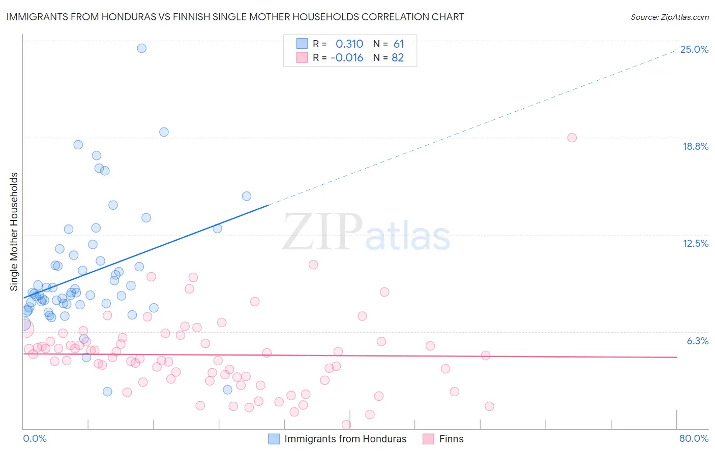 Immigrants from Honduras vs Finnish Single Mother Households