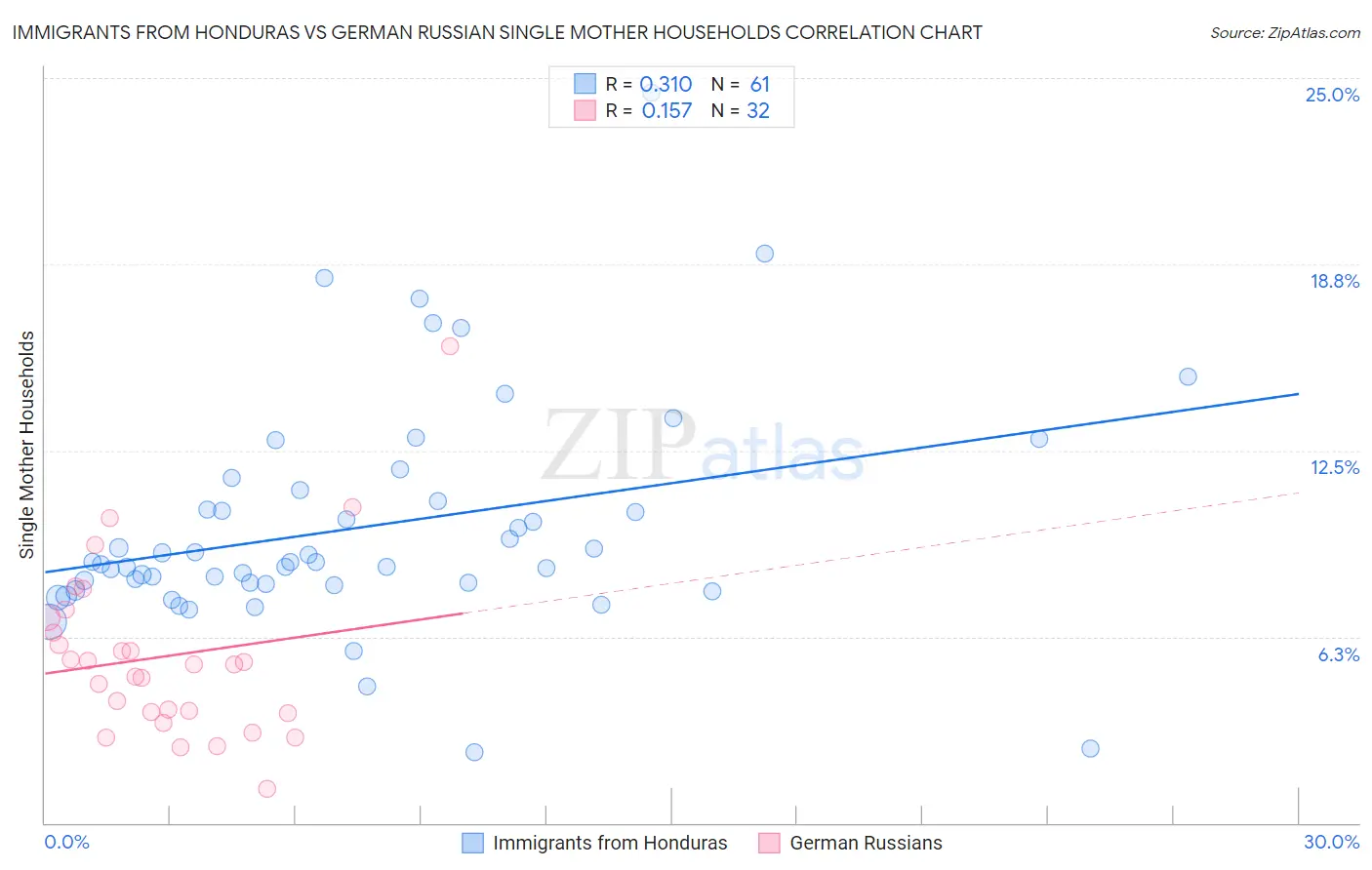 Immigrants from Honduras vs German Russian Single Mother Households