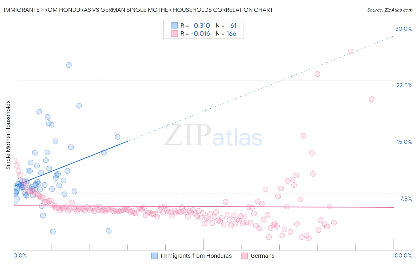 Immigrants from Honduras vs German Single Mother Households