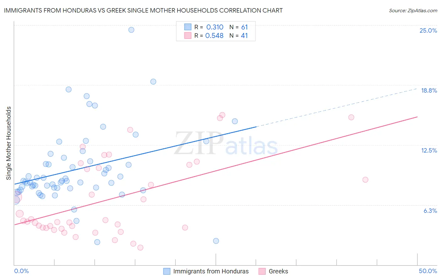 Immigrants from Honduras vs Greek Single Mother Households
