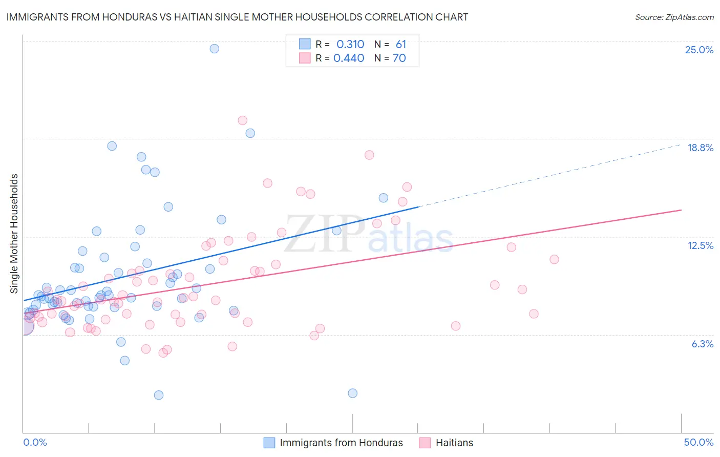 Immigrants from Honduras vs Haitian Single Mother Households