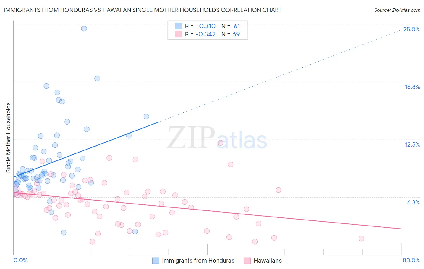 Immigrants from Honduras vs Hawaiian Single Mother Households