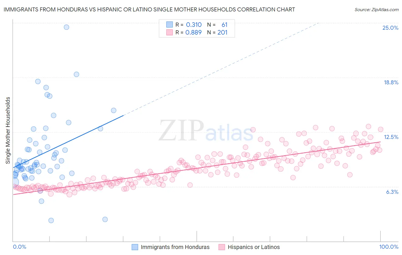 Immigrants from Honduras vs Hispanic or Latino Single Mother Households