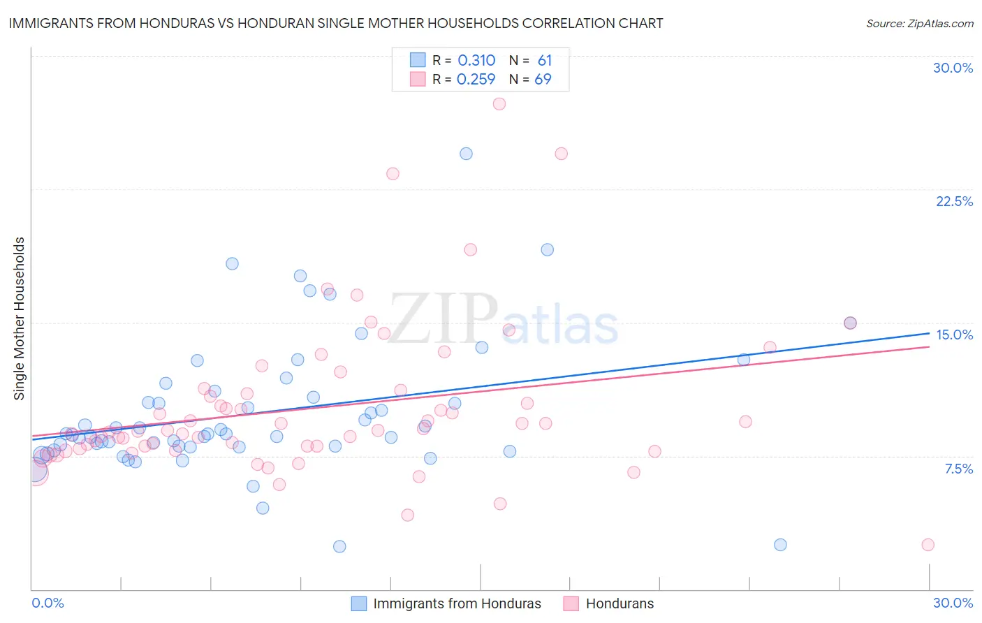 Immigrants from Honduras vs Honduran Single Mother Households