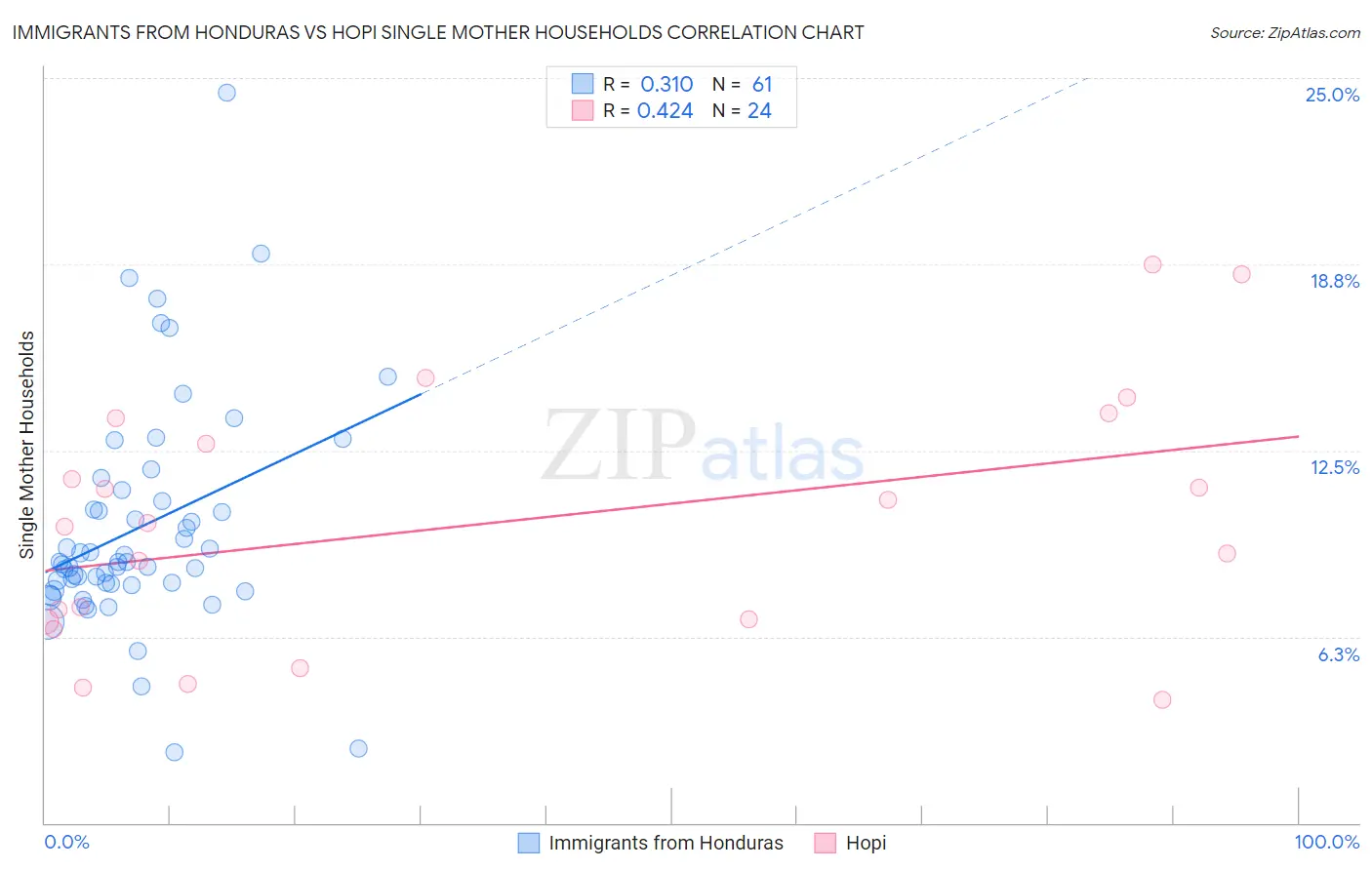 Immigrants from Honduras vs Hopi Single Mother Households