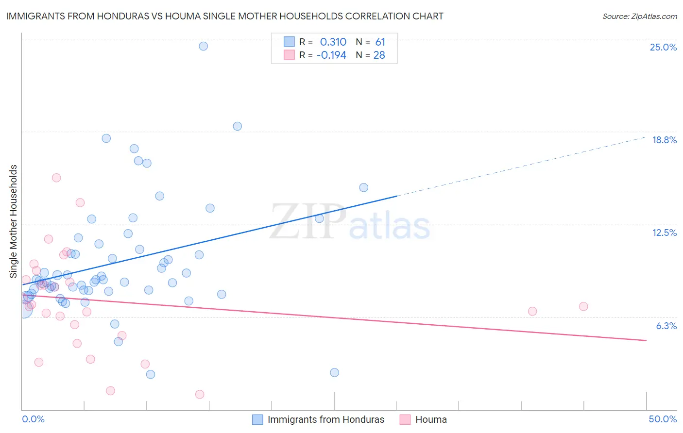 Immigrants from Honduras vs Houma Single Mother Households