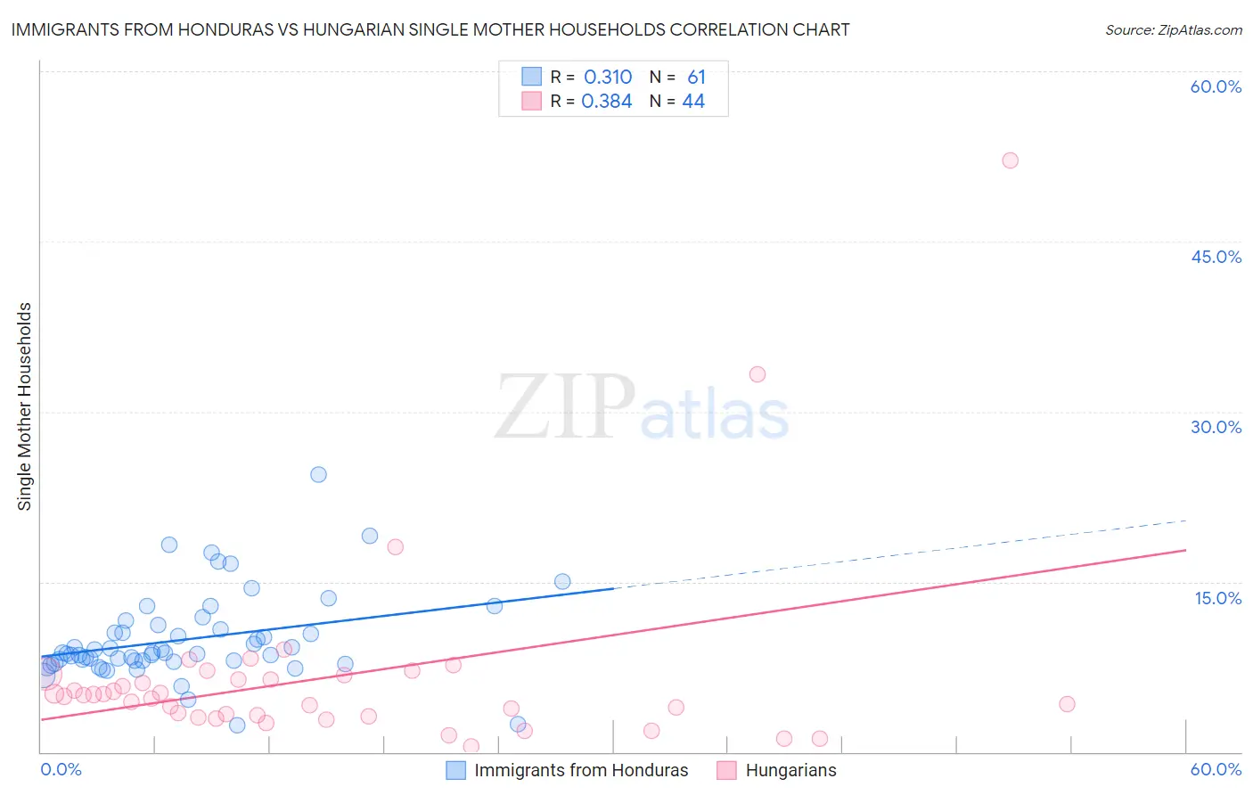 Immigrants from Honduras vs Hungarian Single Mother Households