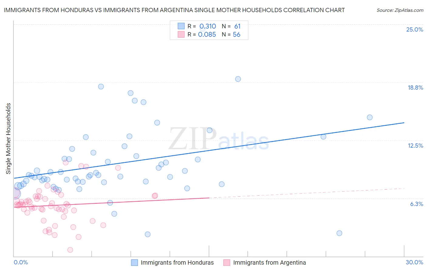 Immigrants from Honduras vs Immigrants from Argentina Single Mother Households