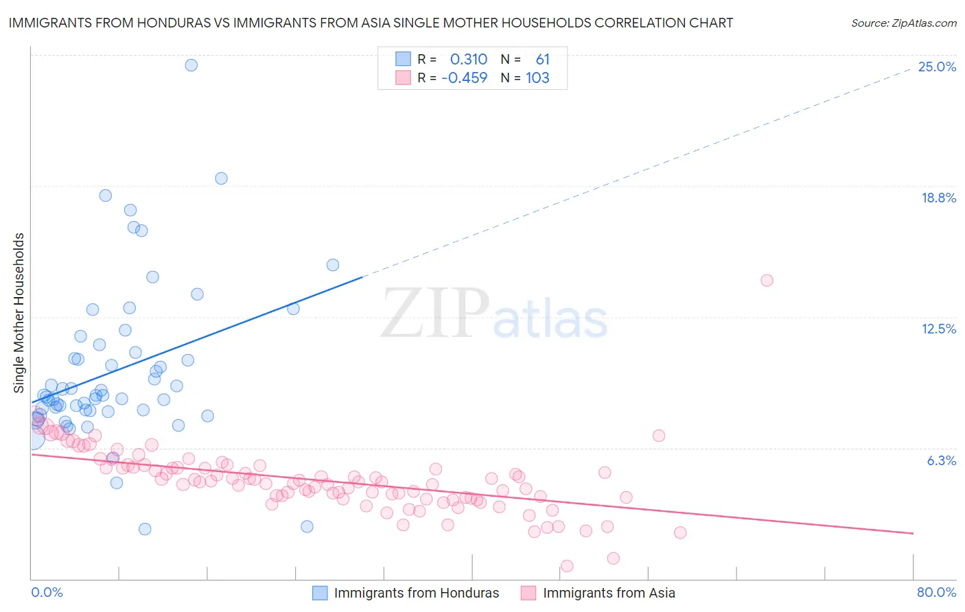 Immigrants from Honduras vs Immigrants from Asia Single Mother Households