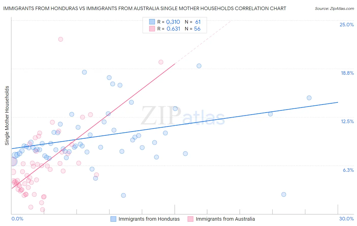 Immigrants from Honduras vs Immigrants from Australia Single Mother Households