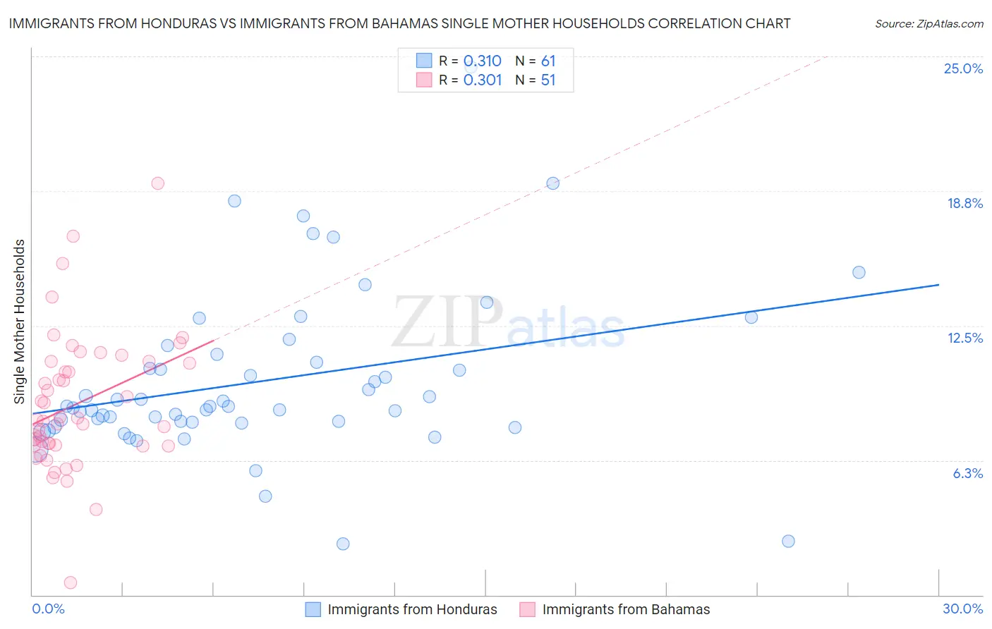 Immigrants from Honduras vs Immigrants from Bahamas Single Mother Households