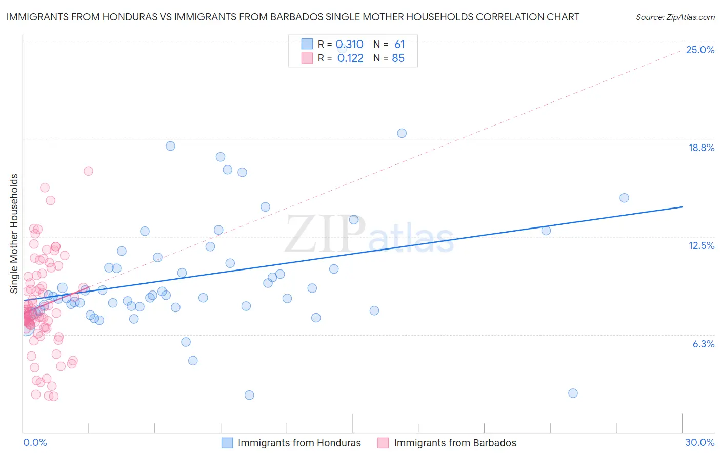 Immigrants from Honduras vs Immigrants from Barbados Single Mother Households