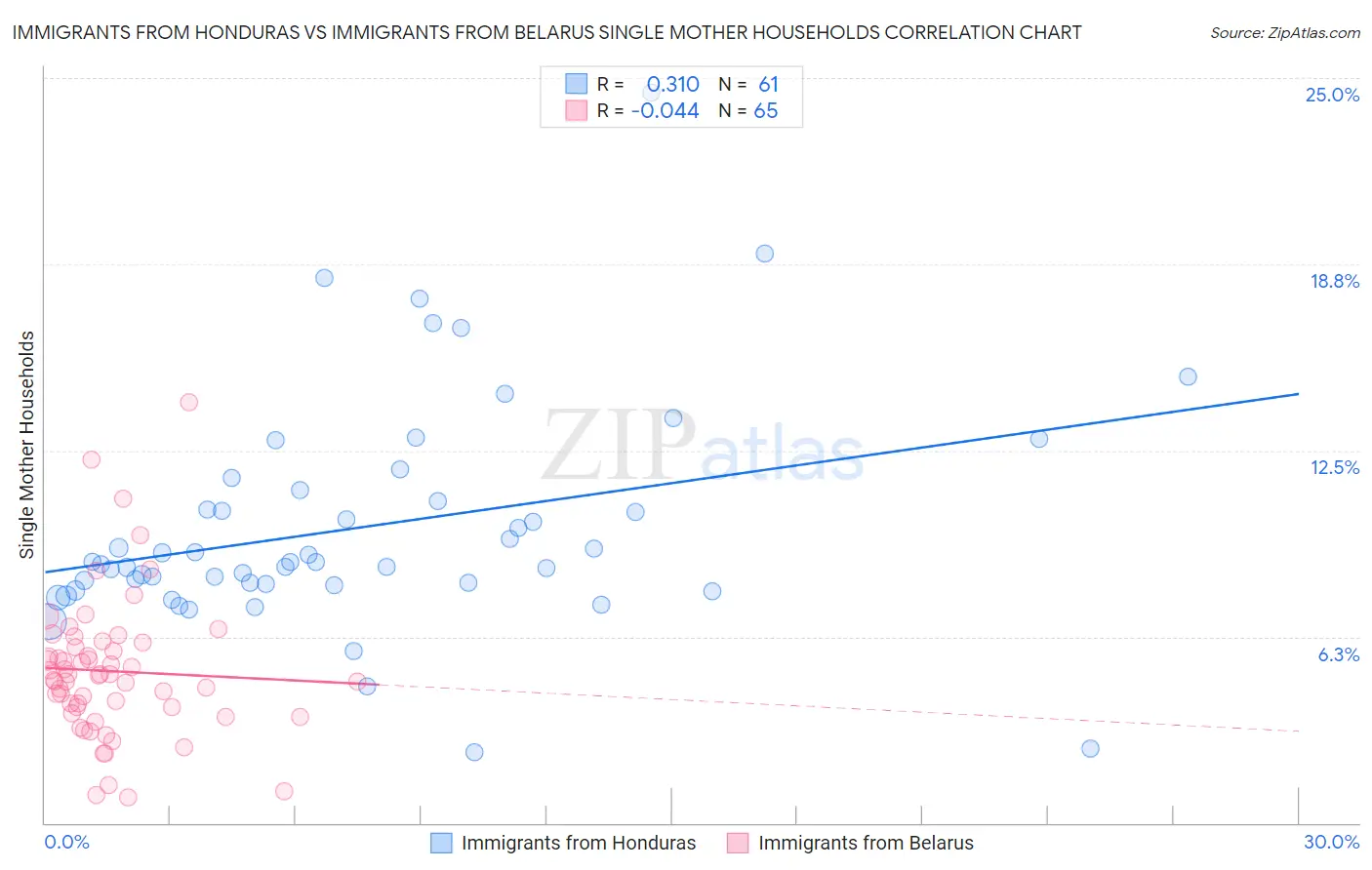 Immigrants from Honduras vs Immigrants from Belarus Single Mother Households