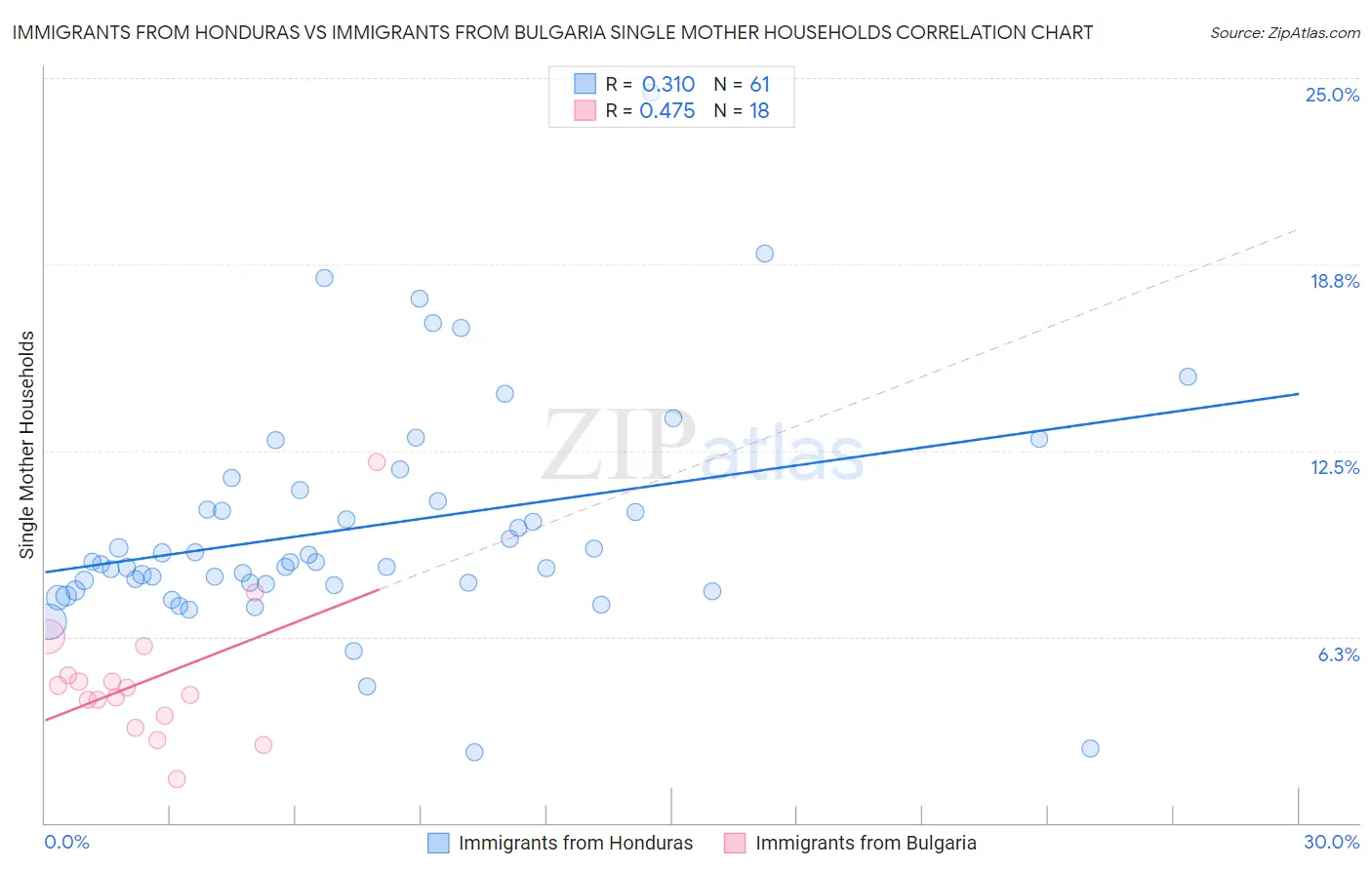 Immigrants from Honduras vs Immigrants from Bulgaria Single Mother Households