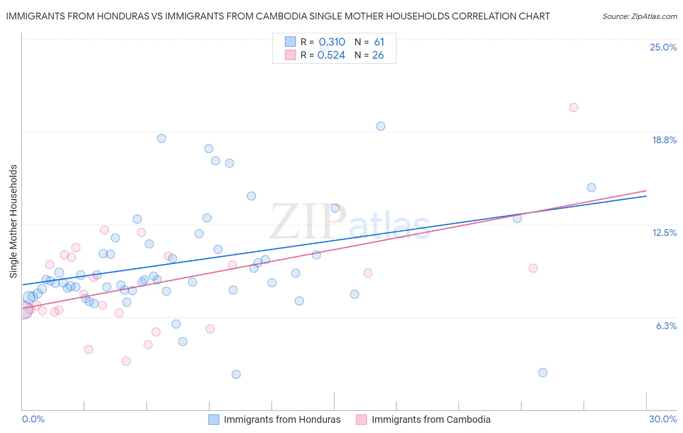 Immigrants from Honduras vs Immigrants from Cambodia Single Mother Households