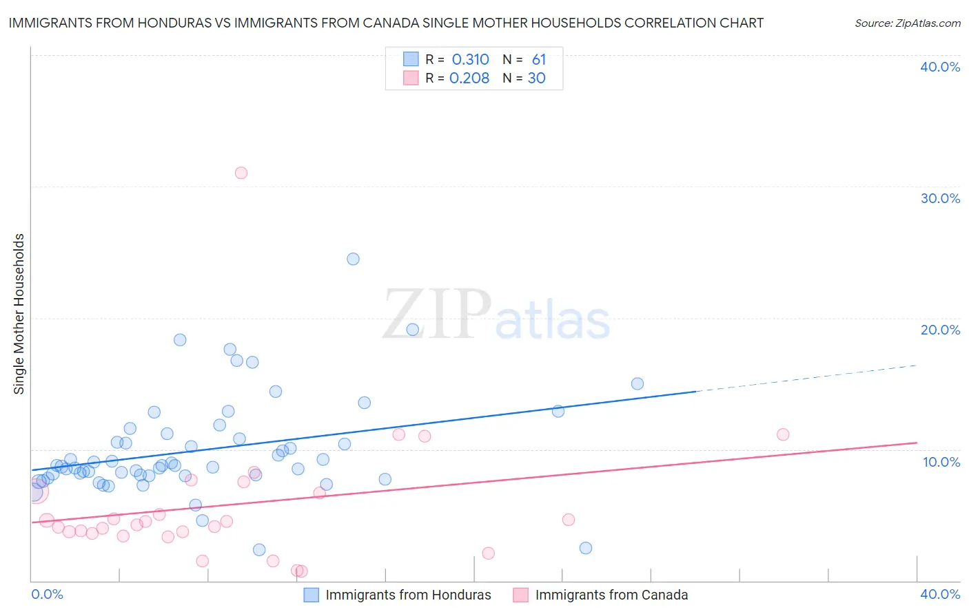 Immigrants from Honduras vs Immigrants from Canada Single Mother Households