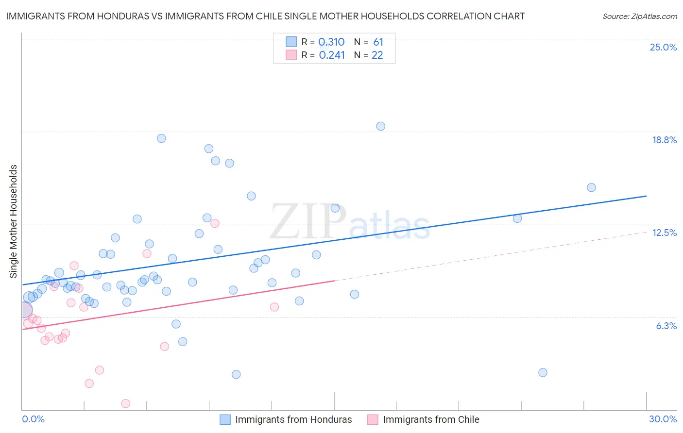 Immigrants from Honduras vs Immigrants from Chile Single Mother Households