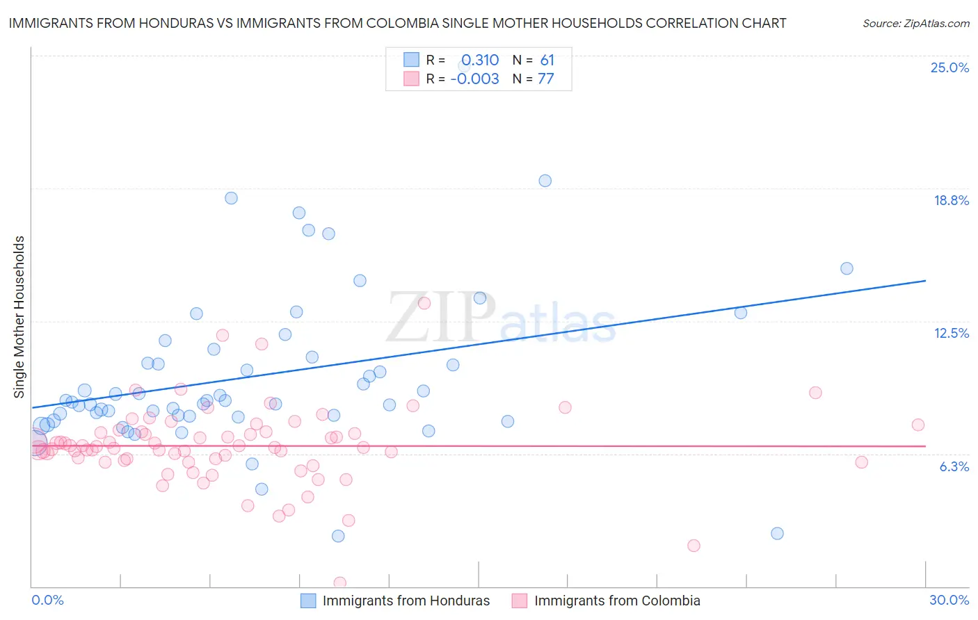 Immigrants from Honduras vs Immigrants from Colombia Single Mother Households