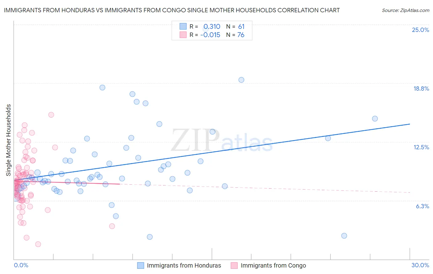 Immigrants from Honduras vs Immigrants from Congo Single Mother Households