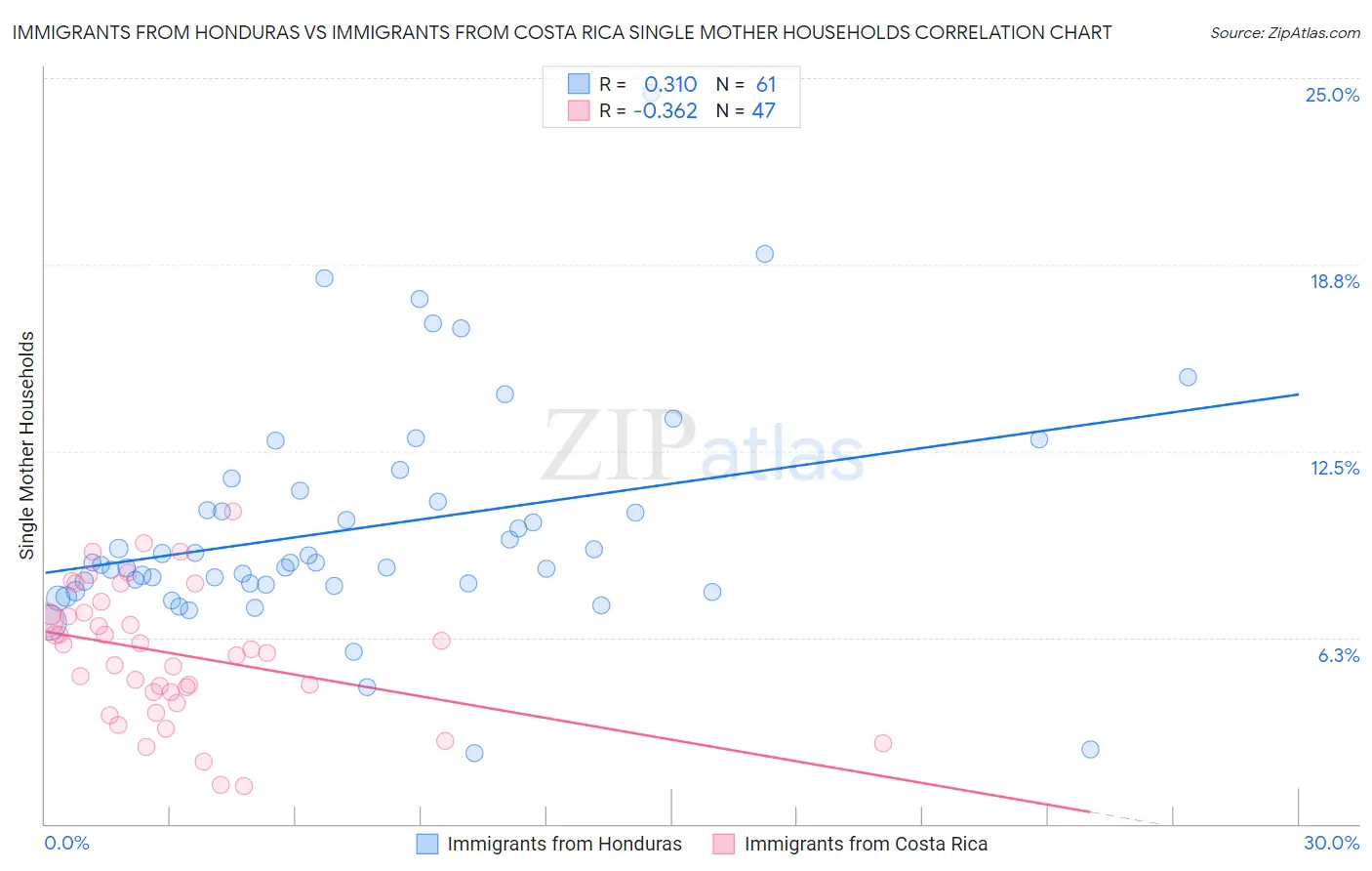 Immigrants from Honduras vs Immigrants from Costa Rica Single Mother Households