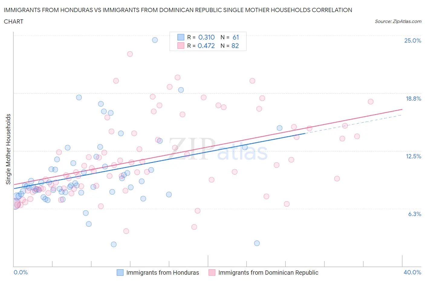 Immigrants from Honduras vs Immigrants from Dominican Republic Single Mother Households