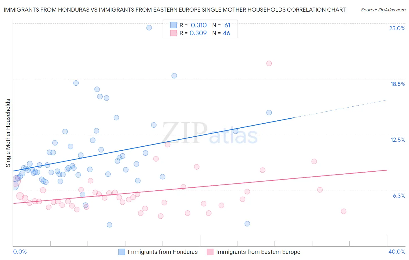 Immigrants from Honduras vs Immigrants from Eastern Europe Single Mother Households