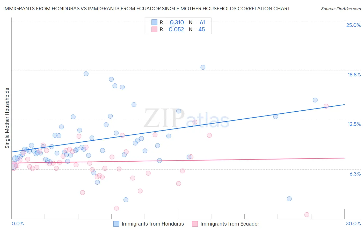 Immigrants from Honduras vs Immigrants from Ecuador Single Mother Households