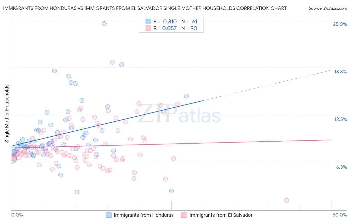 Immigrants from Honduras vs Immigrants from El Salvador Single Mother Households