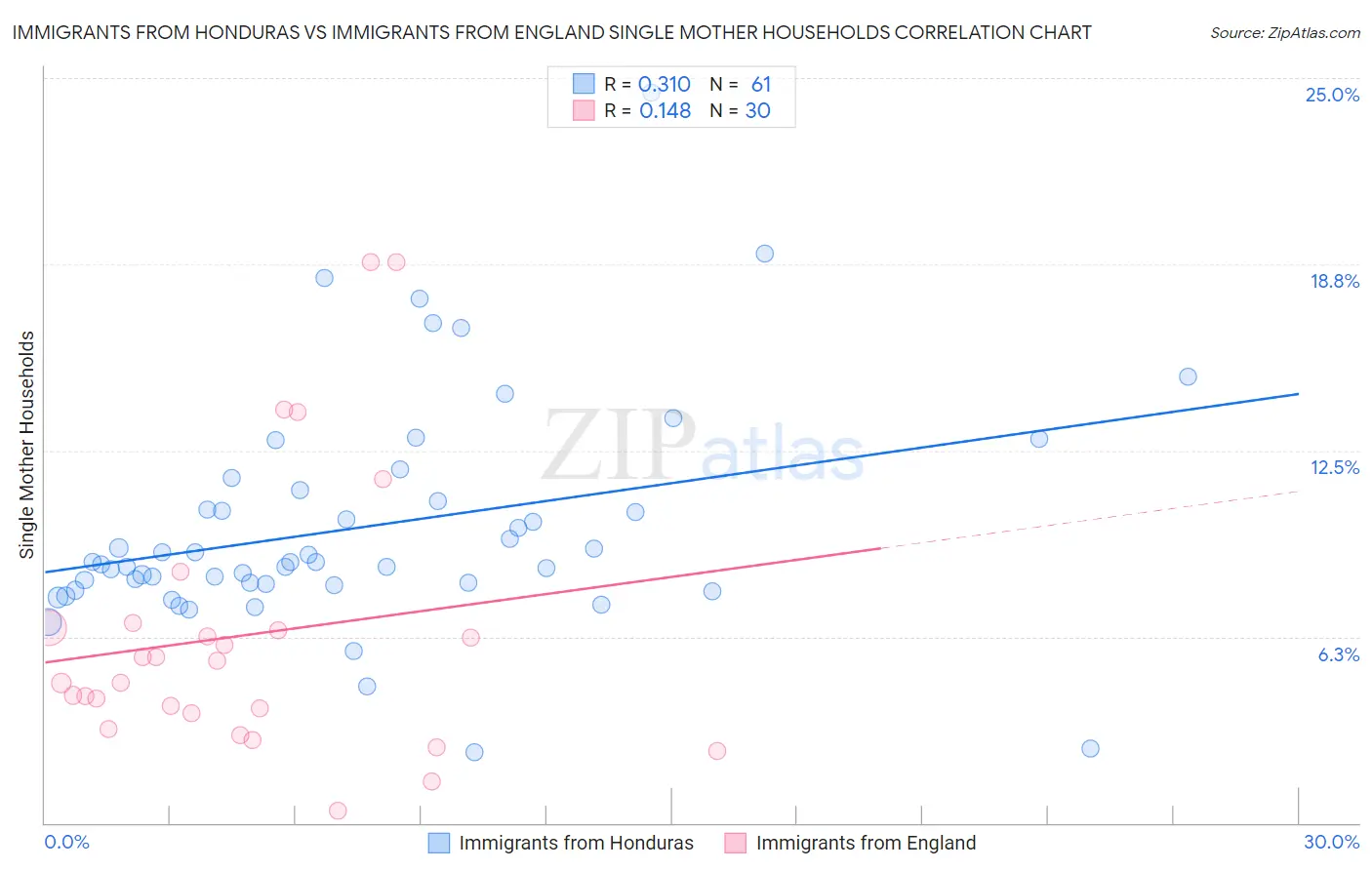 Immigrants from Honduras vs Immigrants from England Single Mother Households
