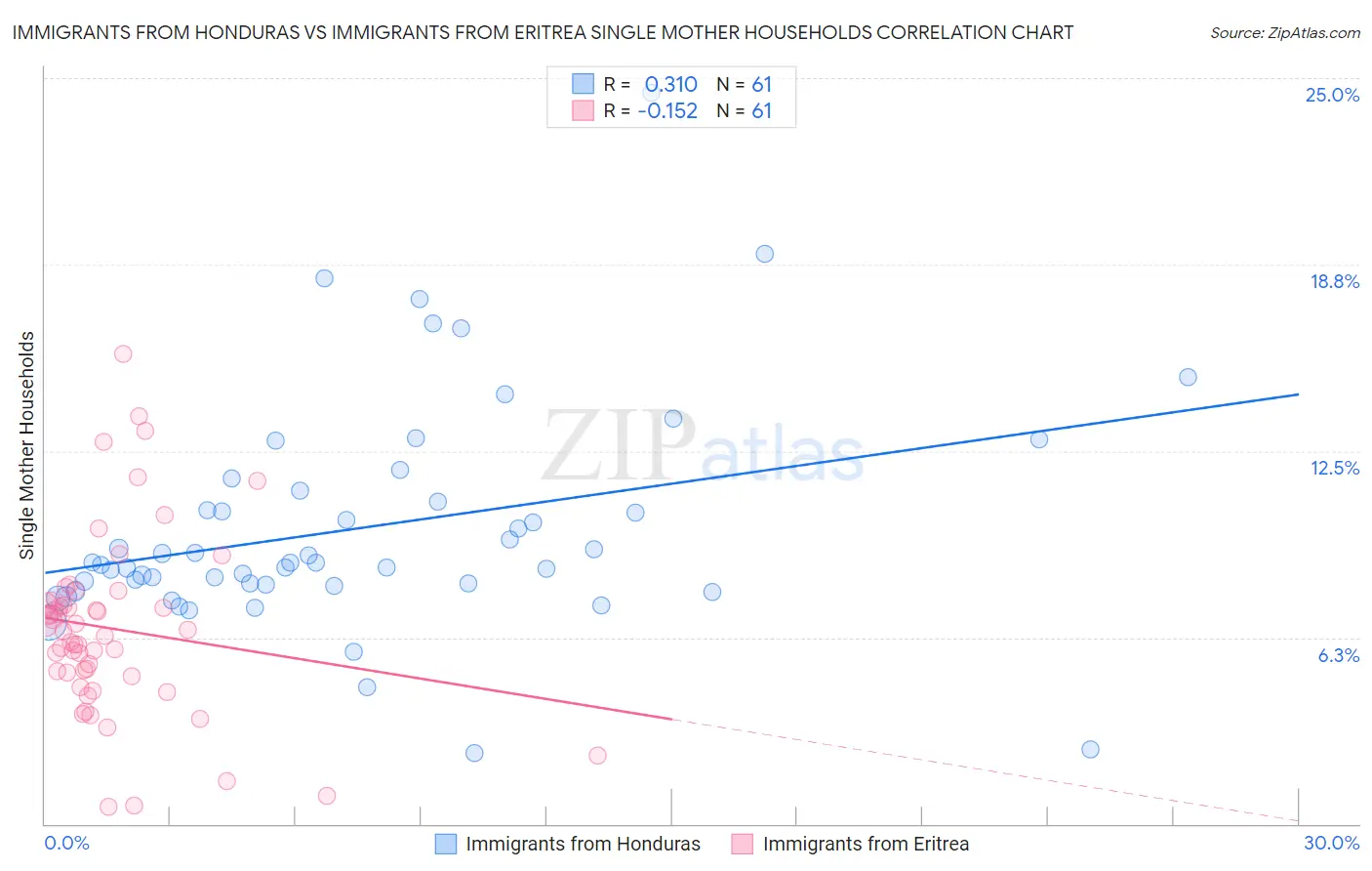 Immigrants from Honduras vs Immigrants from Eritrea Single Mother Households