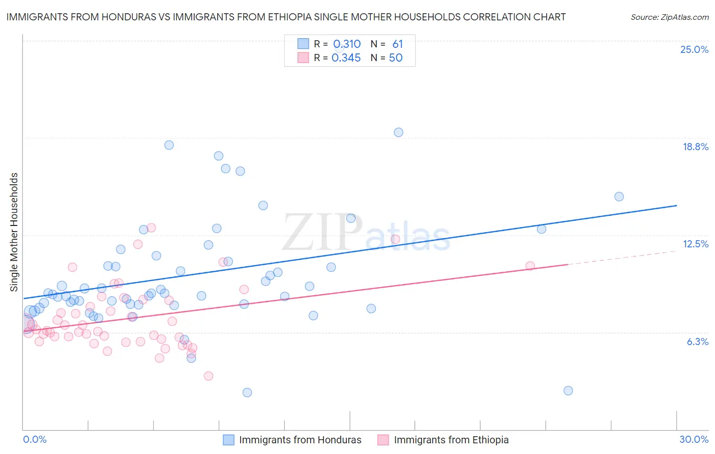Immigrants from Honduras vs Immigrants from Ethiopia Single Mother Households
