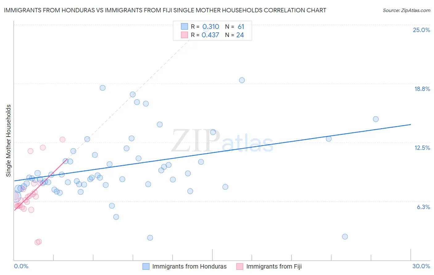 Immigrants from Honduras vs Immigrants from Fiji Single Mother Households