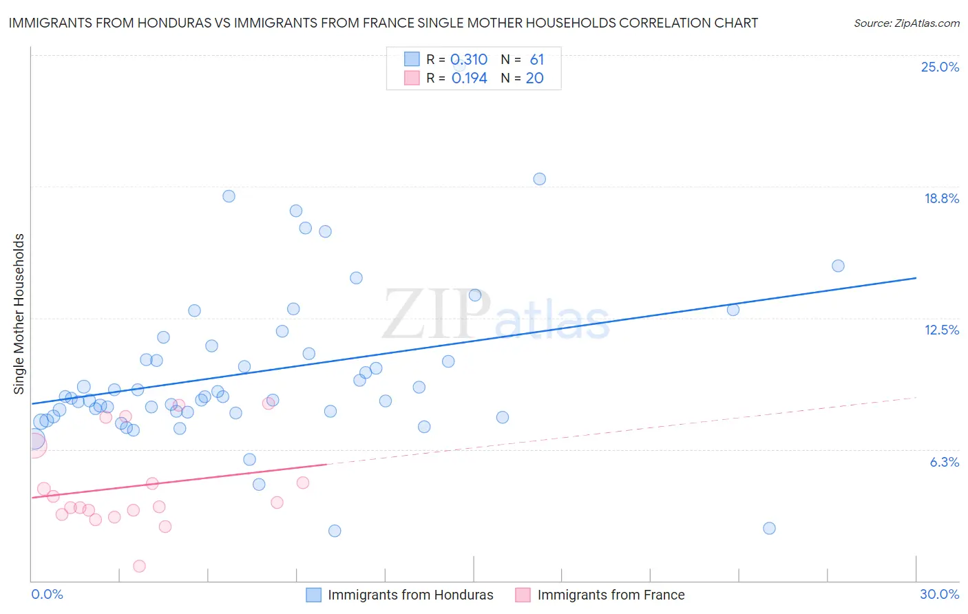 Immigrants from Honduras vs Immigrants from France Single Mother Households