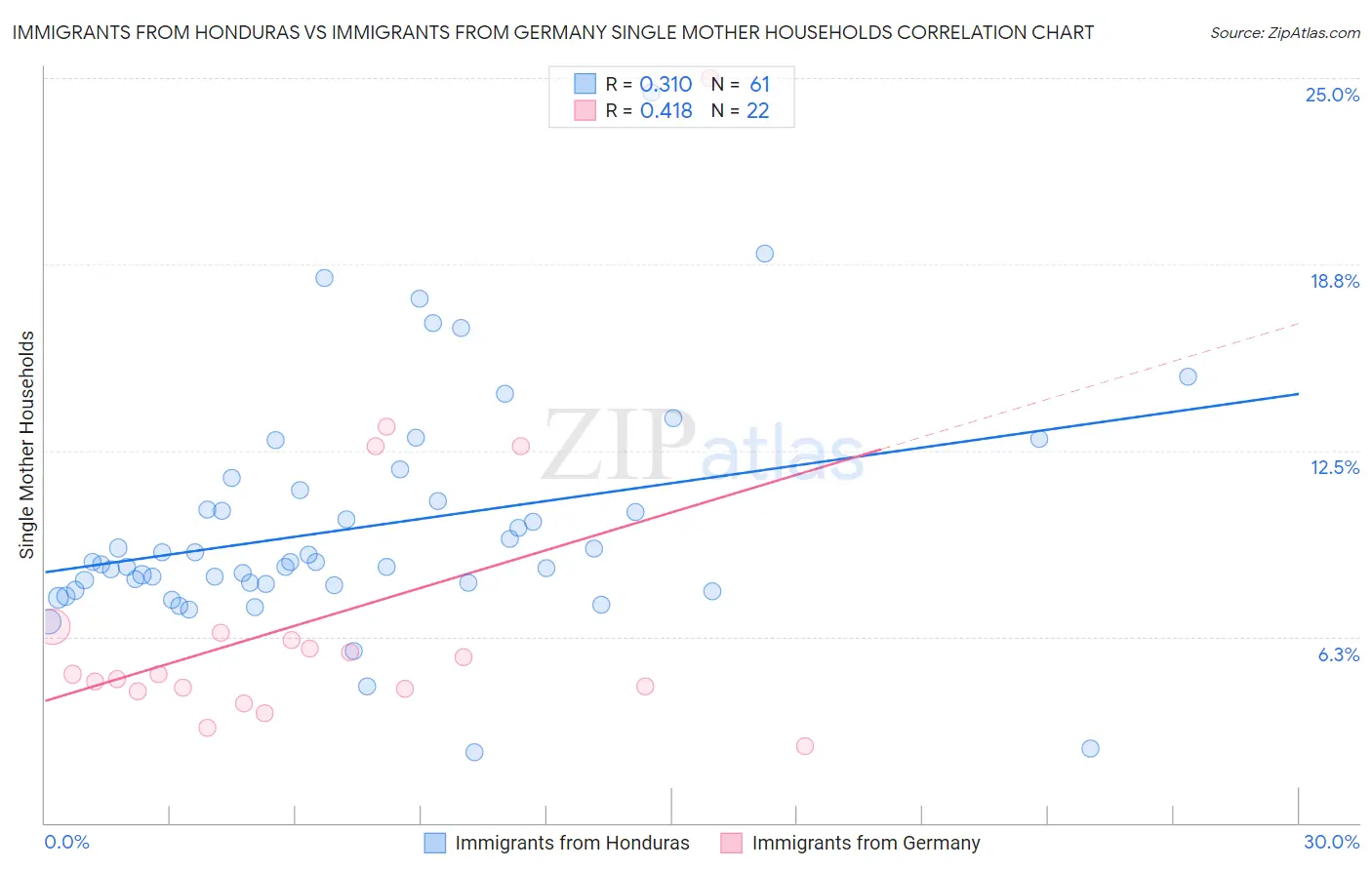 Immigrants from Honduras vs Immigrants from Germany Single Mother Households