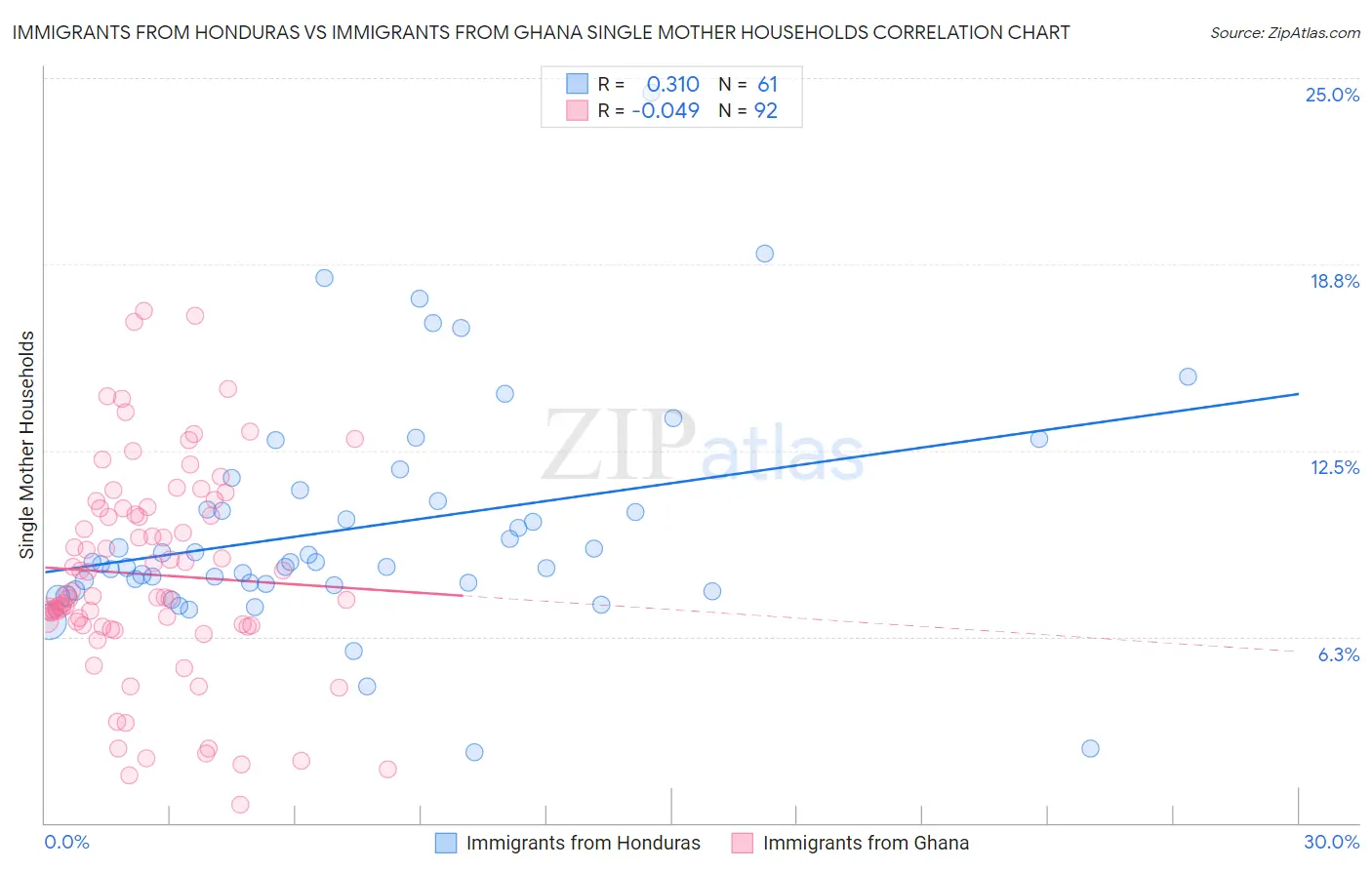 Immigrants from Honduras vs Immigrants from Ghana Single Mother Households